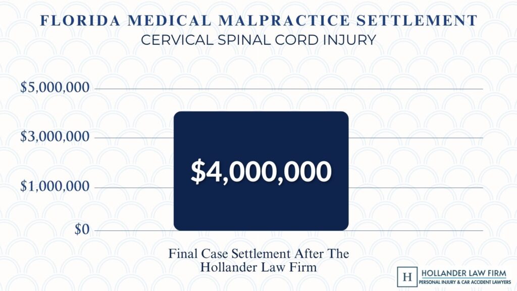 what is the average settlement for medical malpractice lawsuit in Florida?
what is the average medical malpractice settlement in Florida
medical malpractice payouts
medical malpractice cases
