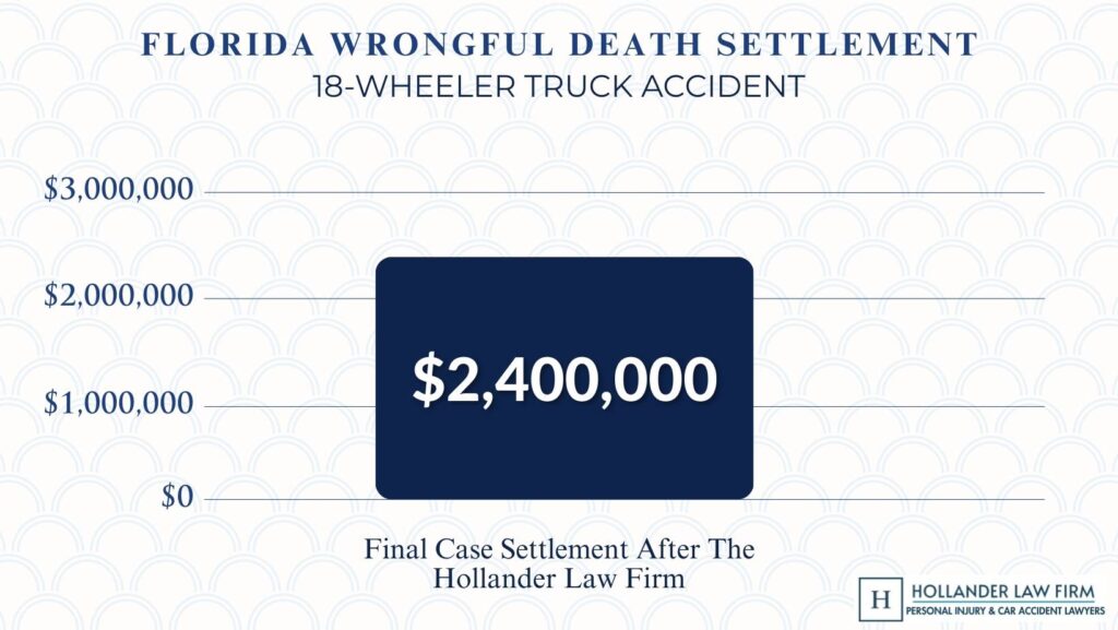 Hollander Law Firm Settlement Graph wrongful death settlement amount average florida