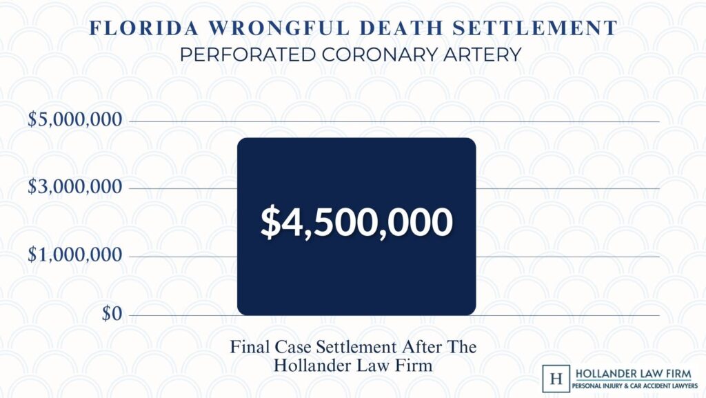 Hollander Law Firm Settlement Graph wrongful death settlement amount average florida