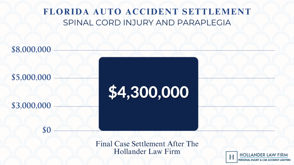 what is the average Florida auto accident settlement?
average car accident settlement Florida
car accident settlement payouts
car accident cases